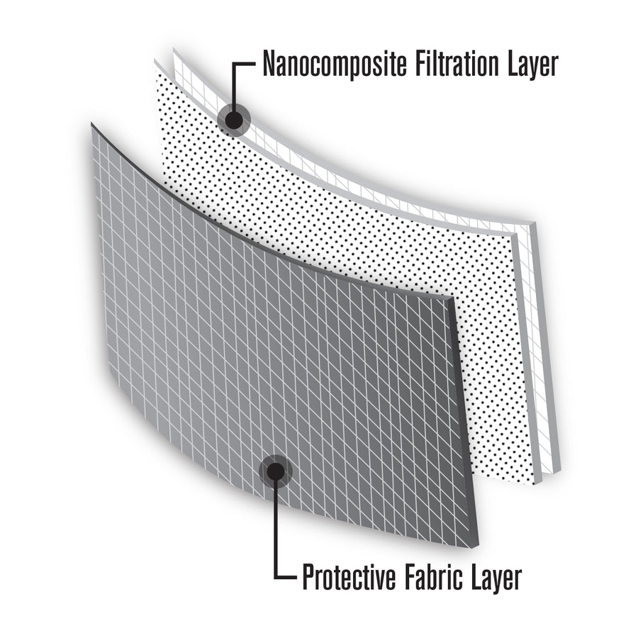 Nano Tech Face Masks Diagram. 1 Layer of Nanocomposite Filtration Layer, 1 Layer Protective Fabric Layer.